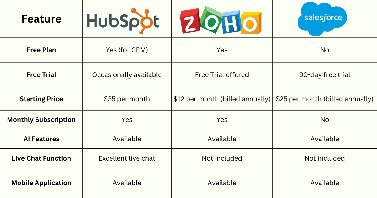 comparision of hubspot, zoho and saleforce CRM